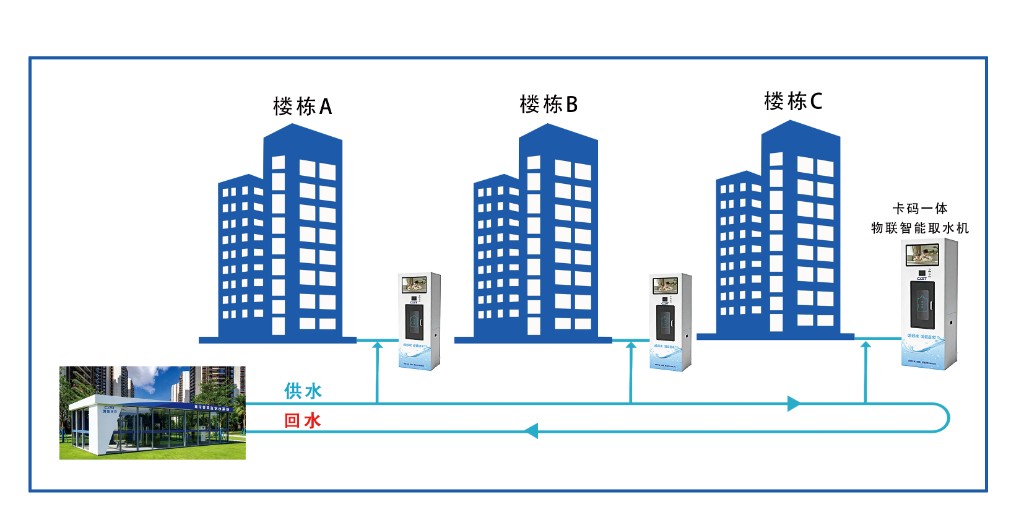管道直饮水楼栋栋系统示意图：中央净水站经供水回水循环管道连接楼栋A/B/C，各楼栋配备卡码一体物联智能取水机
