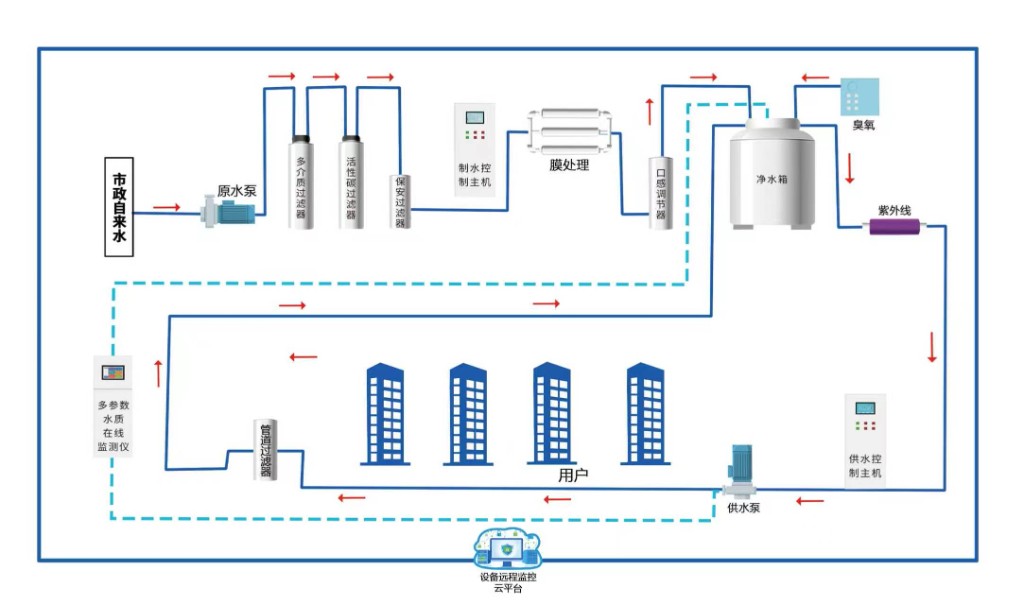 管道直饮水系统流程图：从市政自来水、原水泵、多介质过滤、活性碳过滤、膜处理到净水箱、臭氧紫外线杀菌，经供水泵输送至用户，并配备水质在线监测与远程云平台